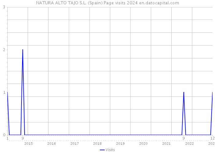 NATURA ALTO TAJO S.L. (Spain) Page visits 2024 