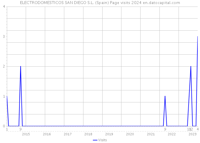 ELECTRODOMESTICOS SAN DIEGO S.L. (Spain) Page visits 2024 