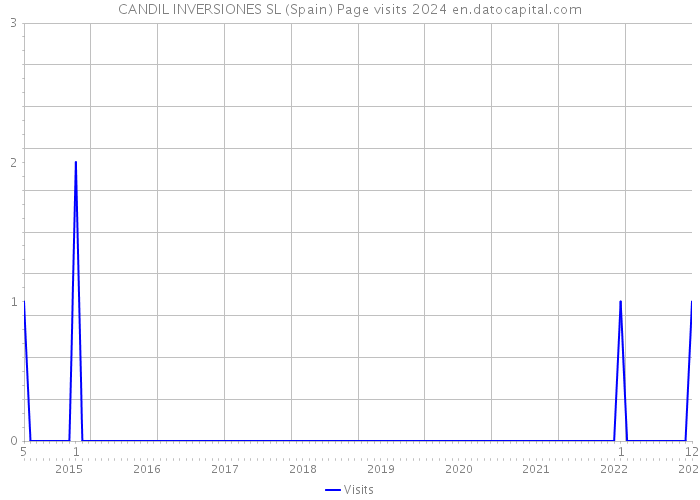 CANDIL INVERSIONES SL (Spain) Page visits 2024 