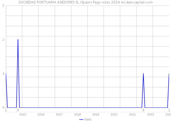 SOCIEDAD PORTUARIA ASESORES SL (Spain) Page visits 2024 