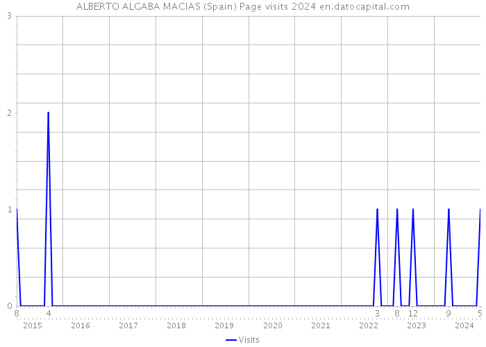 ALBERTO ALGABA MACIAS (Spain) Page visits 2024 