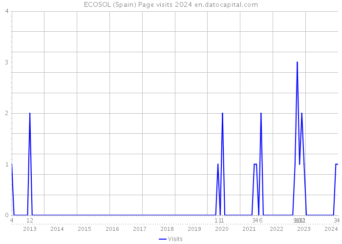 ECOSOL (Spain) Page visits 2024 