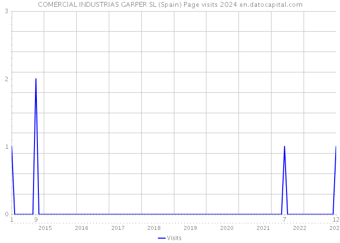 COMERCIAL INDUSTRIAS GARPER SL (Spain) Page visits 2024 