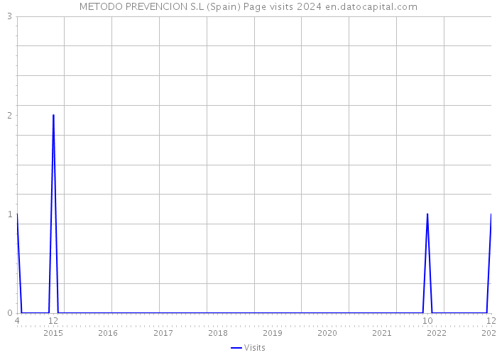 METODO PREVENCION S.L (Spain) Page visits 2024 