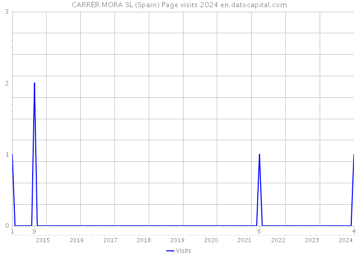 CARRER MORA SL (Spain) Page visits 2024 
