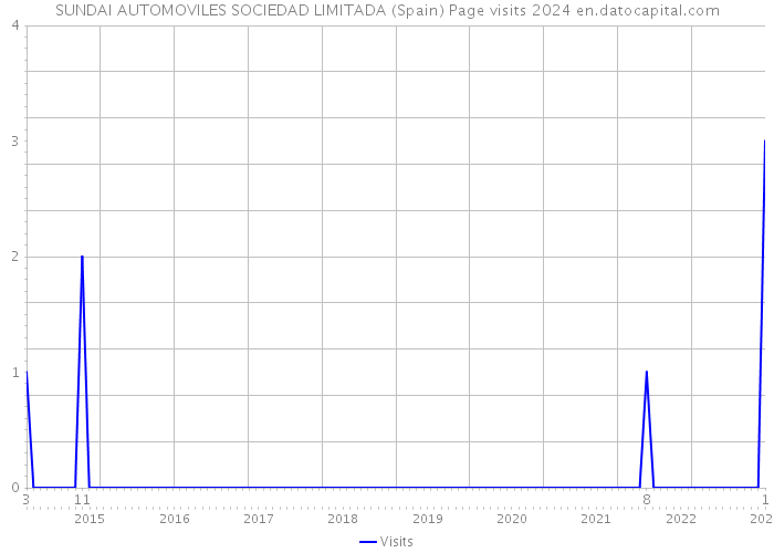 SUNDAI AUTOMOVILES SOCIEDAD LIMITADA (Spain) Page visits 2024 