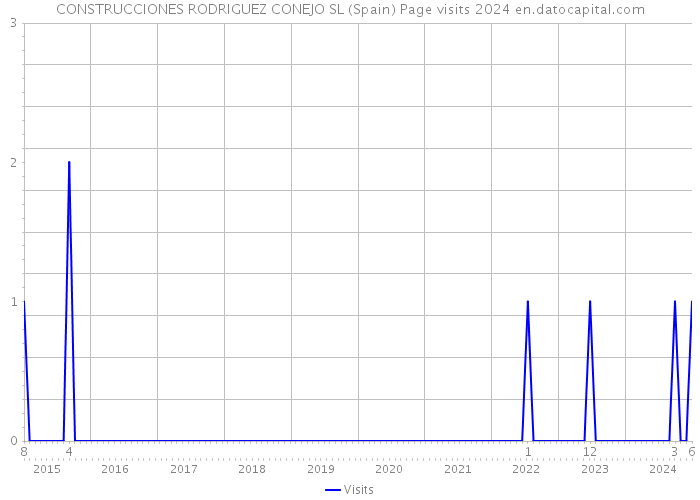 CONSTRUCCIONES RODRIGUEZ CONEJO SL (Spain) Page visits 2024 