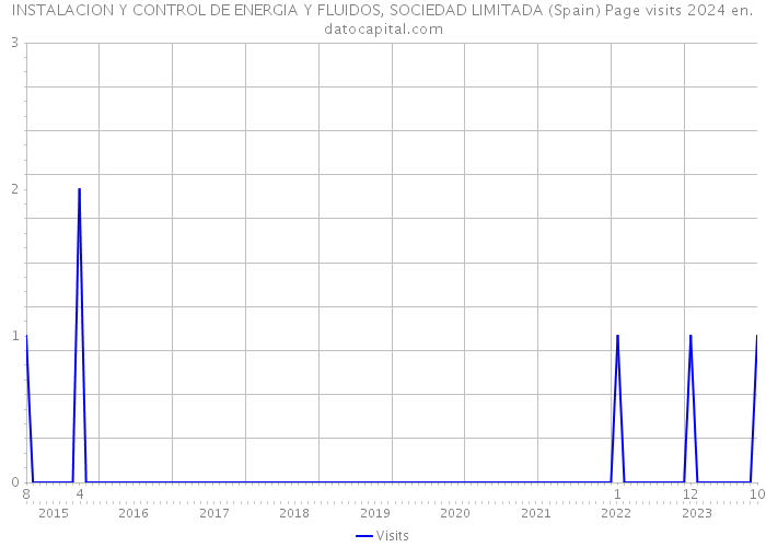 INSTALACION Y CONTROL DE ENERGIA Y FLUIDOS, SOCIEDAD LIMITADA (Spain) Page visits 2024 