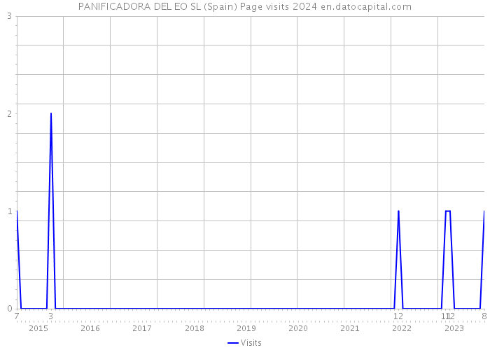PANIFICADORA DEL EO SL (Spain) Page visits 2024 
