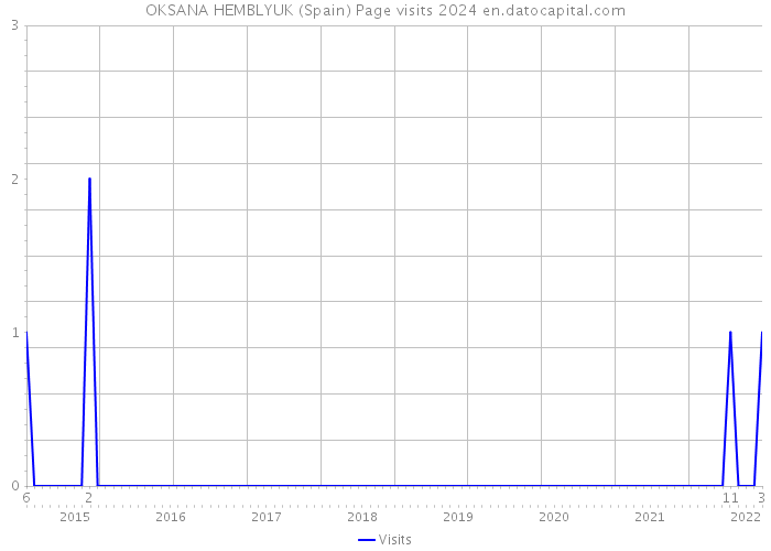 OKSANA HEMBLYUK (Spain) Page visits 2024 