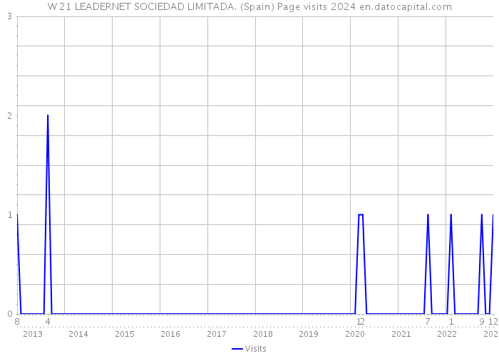 W 21 LEADERNET SOCIEDAD LIMITADA. (Spain) Page visits 2024 