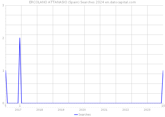 ERCOLANO ATTANASIO (Spain) Searches 2024 