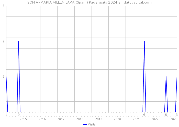 SONIA-MARIA VILLEN LARA (Spain) Page visits 2024 