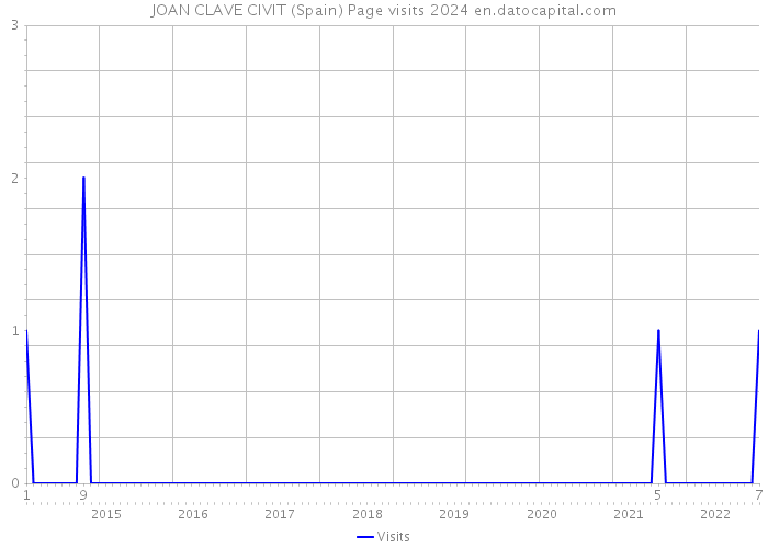 JOAN CLAVE CIVIT (Spain) Page visits 2024 