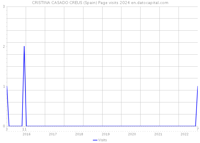 CRISTINA CASADO CREUS (Spain) Page visits 2024 