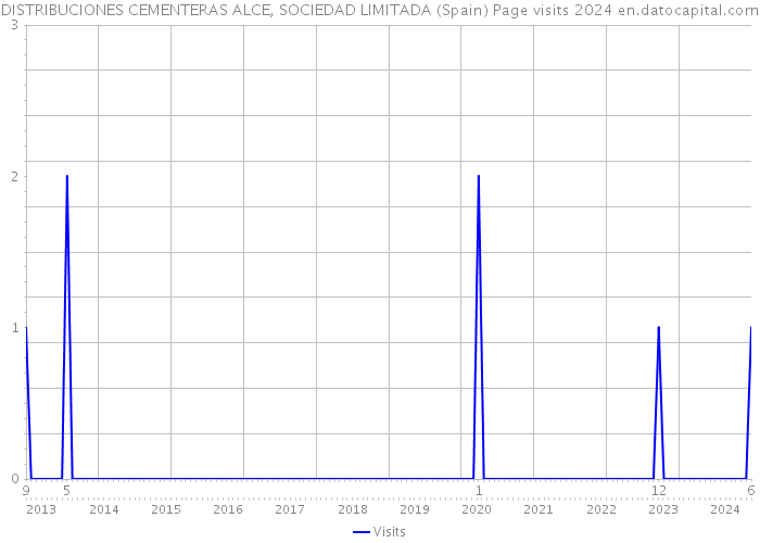 DISTRIBUCIONES CEMENTERAS ALCE, SOCIEDAD LIMITADA (Spain) Page visits 2024 