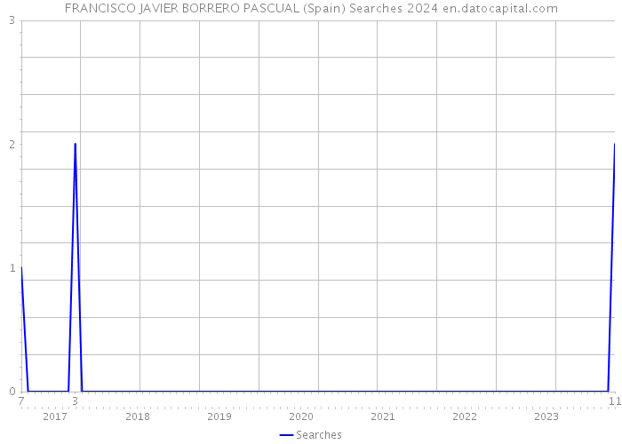 FRANCISCO JAVIER BORRERO PASCUAL (Spain) Searches 2024 