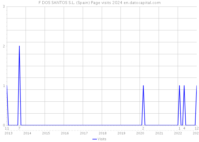 F DOS SANTOS S.L. (Spain) Page visits 2024 