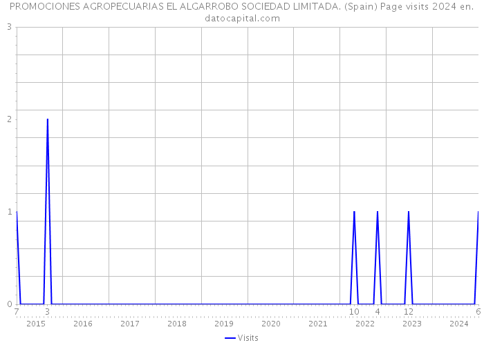 PROMOCIONES AGROPECUARIAS EL ALGARROBO SOCIEDAD LIMITADA. (Spain) Page visits 2024 