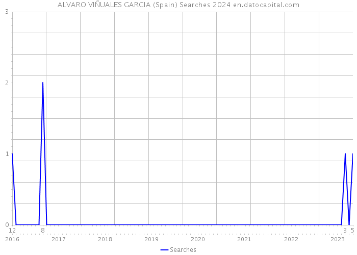 ALVARO VIÑUALES GARCIA (Spain) Searches 2024 