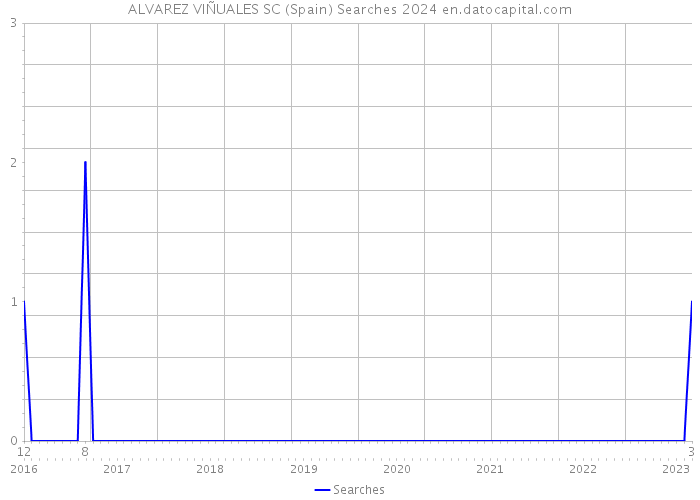 ALVAREZ VIÑUALES SC (Spain) Searches 2024 