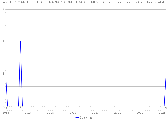 ANGEL Y MANUEL VINUALES NARBON COMUNIDAD DE BIENES (Spain) Searches 2024 