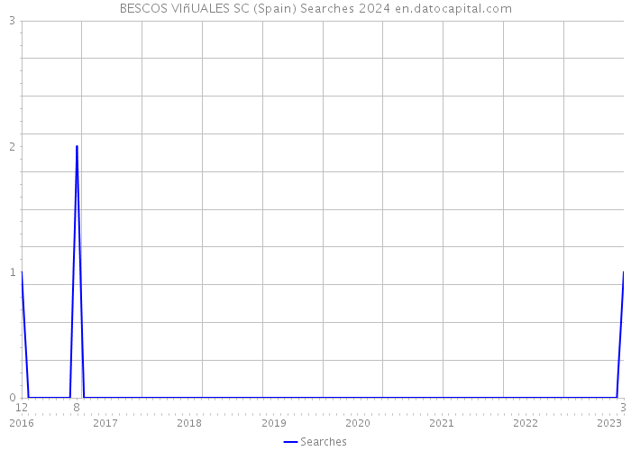 BESCOS VIñUALES SC (Spain) Searches 2024 