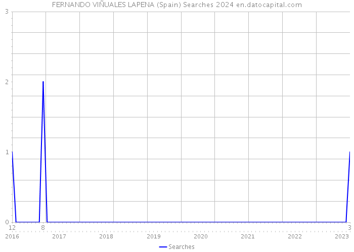 FERNANDO VIÑUALES LAPENA (Spain) Searches 2024 
