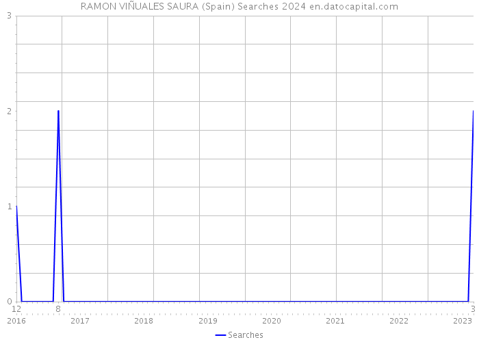 RAMON VIÑUALES SAURA (Spain) Searches 2024 