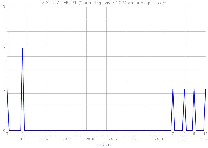 MIXTURA PERU SL (Spain) Page visits 2024 