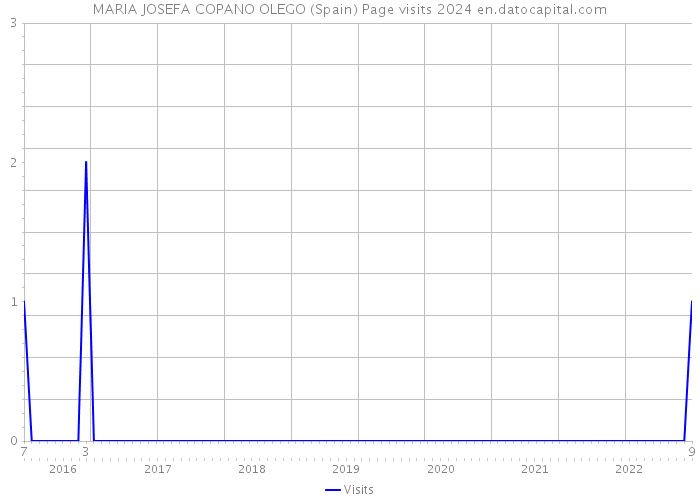 MARIA JOSEFA COPANO OLEGO (Spain) Page visits 2024 