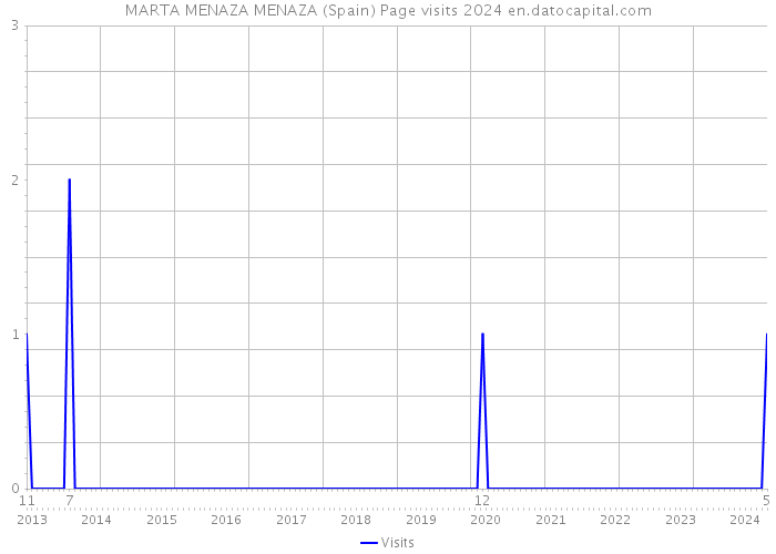 MARTA MENAZA MENAZA (Spain) Page visits 2024 