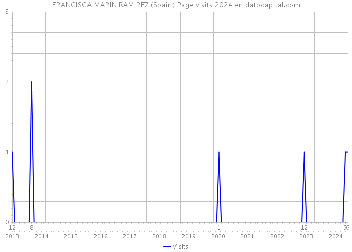 FRANCISCA MARIN RAMIREZ (Spain) Page visits 2024 