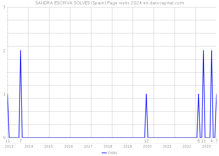 SANDRA ESCRIVA SOLVES (Spain) Page visits 2024 