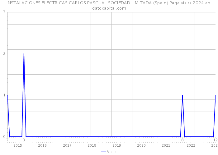 INSTALACIONES ELECTRICAS CARLOS PASCUAL SOCIEDAD LIMITADA (Spain) Page visits 2024 