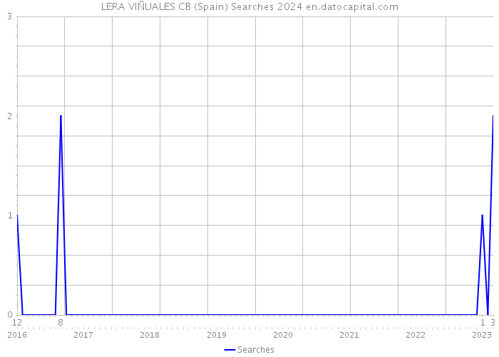 LERA VIÑUALES CB (Spain) Searches 2024 