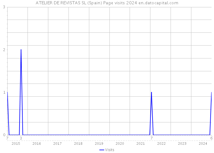 ATELIER DE REVISTAS SL (Spain) Page visits 2024 