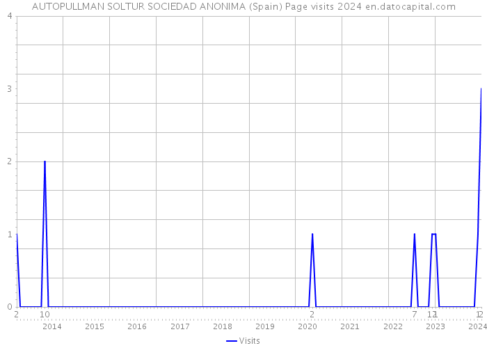 AUTOPULLMAN SOLTUR SOCIEDAD ANONIMA (Spain) Page visits 2024 