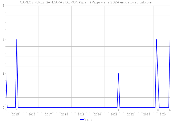 CARLOS PEREZ GANDARAS DE RON (Spain) Page visits 2024 