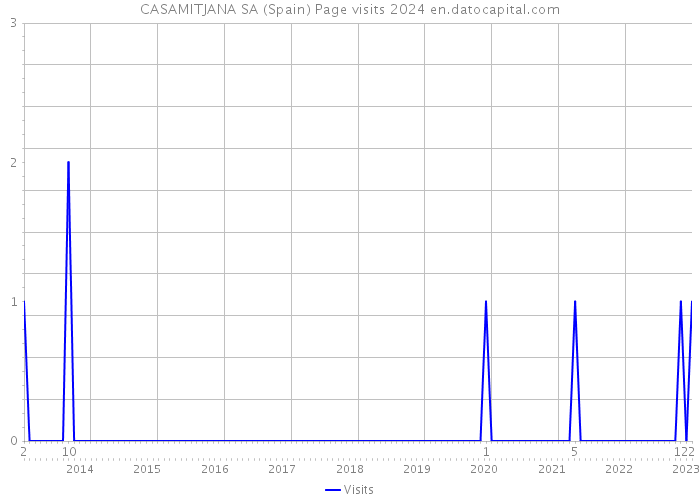 CASAMITJANA SA (Spain) Page visits 2024 