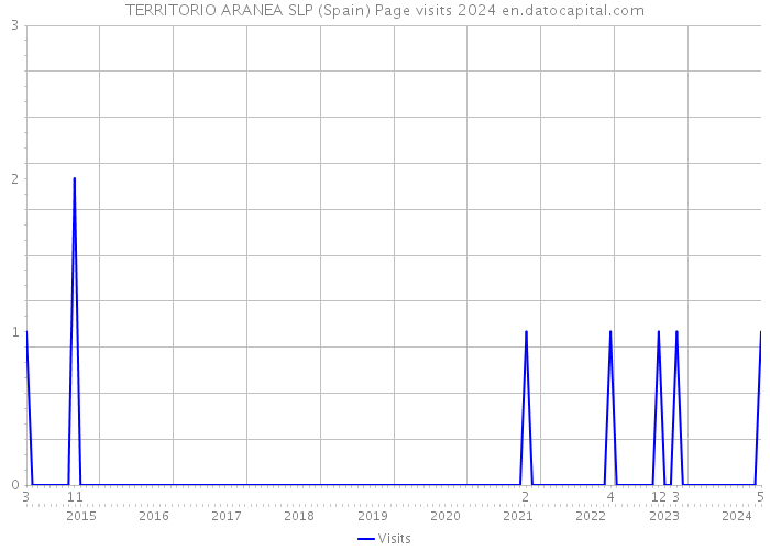 TERRITORIO ARANEA SLP (Spain) Page visits 2024 