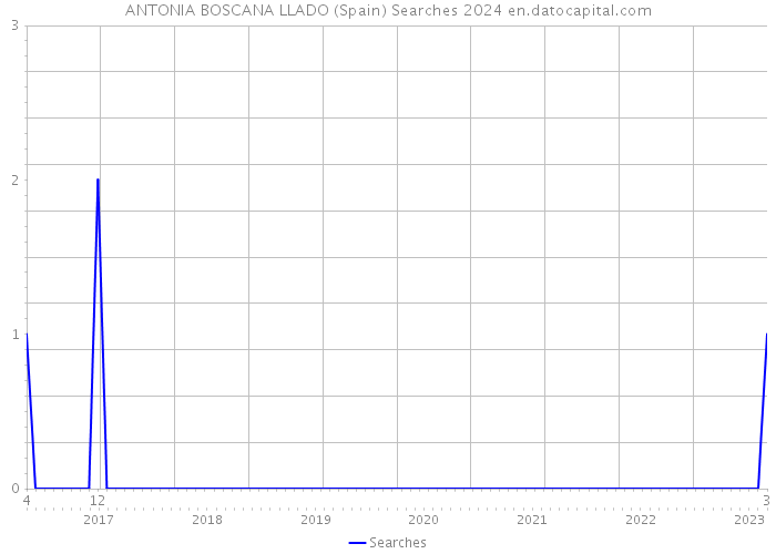 ANTONIA BOSCANA LLADO (Spain) Searches 2024 