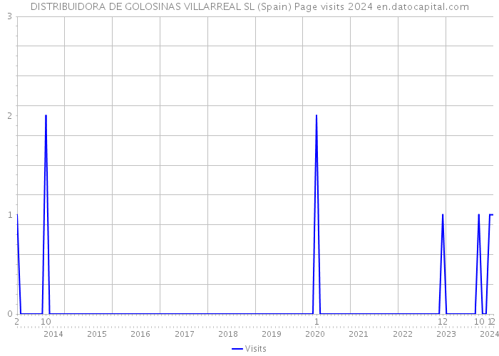 DISTRIBUIDORA DE GOLOSINAS VILLARREAL SL (Spain) Page visits 2024 