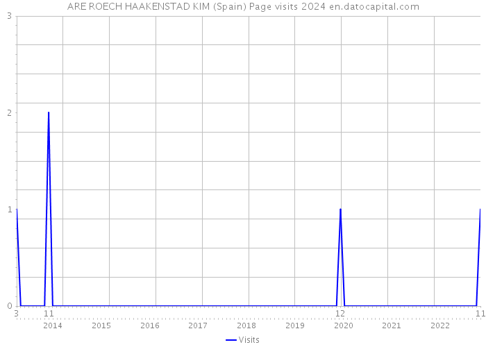 ARE ROECH HAAKENSTAD KIM (Spain) Page visits 2024 