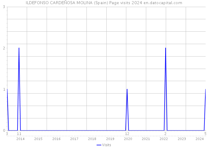 ILDEFONSO CARDEÑOSA MOLINA (Spain) Page visits 2024 