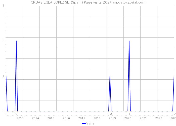 GRUAS EGEA LOPEZ SL. (Spain) Page visits 2024 