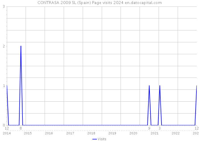 CONTRASA 2009 SL (Spain) Page visits 2024 