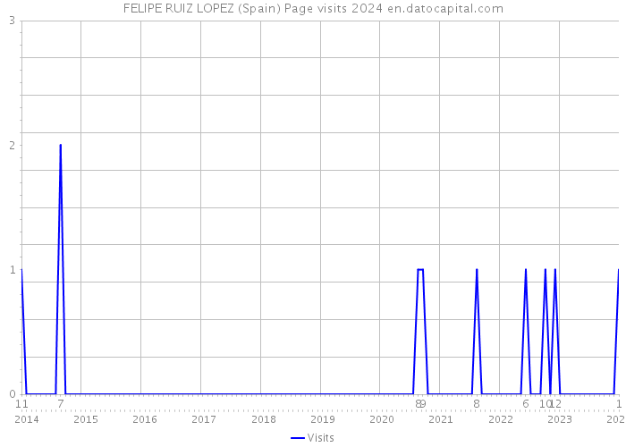 FELIPE RUIZ LOPEZ (Spain) Page visits 2024 