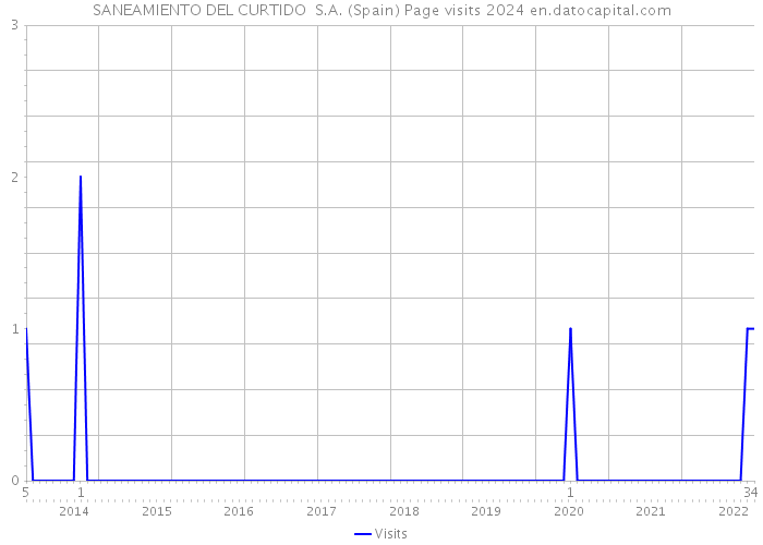 SANEAMIENTO DEL CURTIDO S.A. (Spain) Page visits 2024 