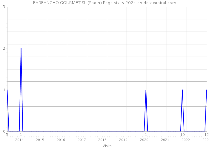 BARBANCHO GOURMET SL (Spain) Page visits 2024 